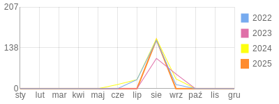 Wykres roczny blog rowerowy nikty.bikestats.pl